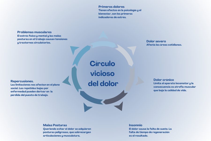 dr-mauricio-arouesty-proloterapia-circulo-vicioso-del-dolor-dr-mauricio-arouesty-ortopedia-proloterapia-y-prp